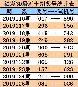 福彩3d第2019126期奖号:同期,阳历,阴历,周期,干支数据统计