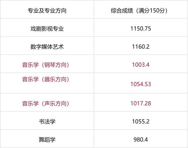 2018年艺术类文化录取分数线