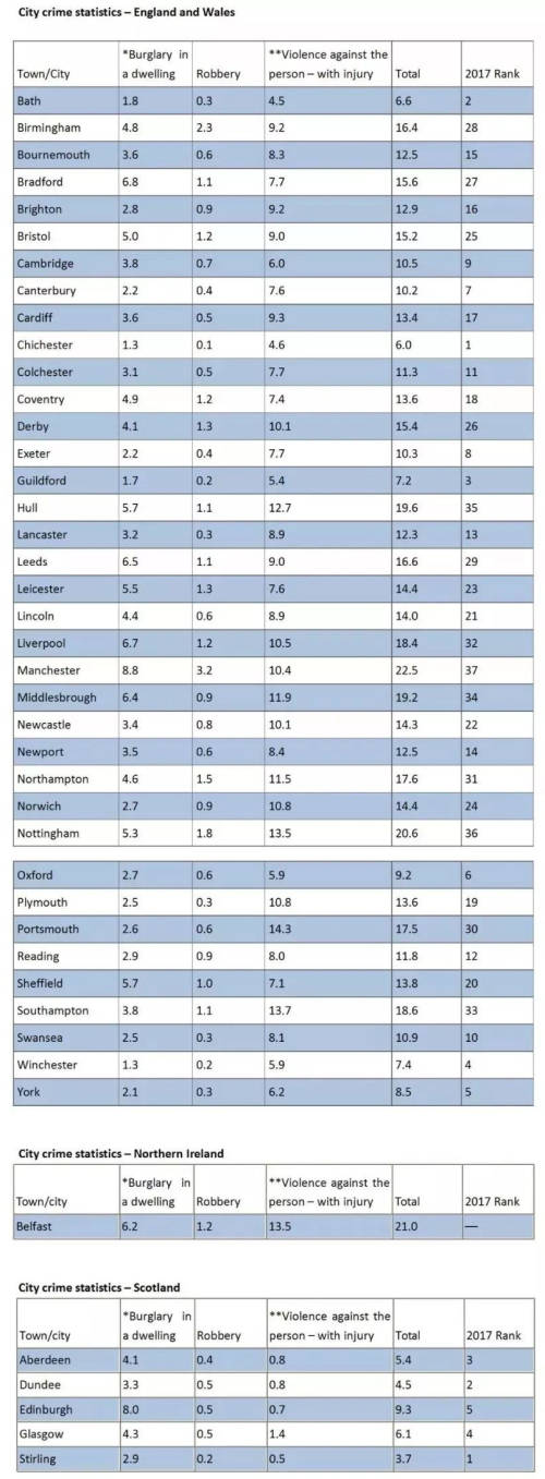 英国大学与城市犯罪率排名!它们是英国最安全