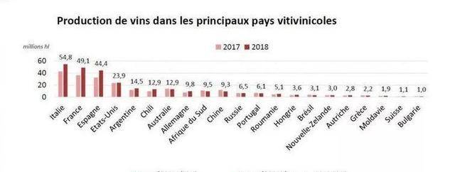 2018年全球葡萄酒数据出炉:中国产量销量下降