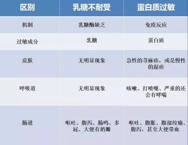 乳糖不耐受和蛋白质过敏是最常见的症状,特别是对宝宝来说.