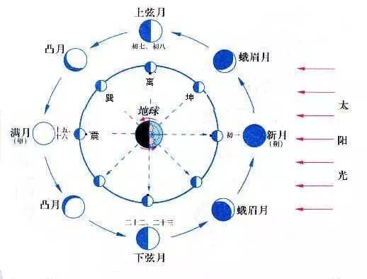 望,阴历十五,十六满月为望.月几望,月亮接近圆满,当在阴历十一到十四.