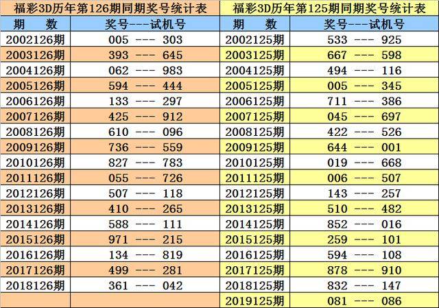 福彩3d历年第126期同期奖号统计表(第2019126期开奖)