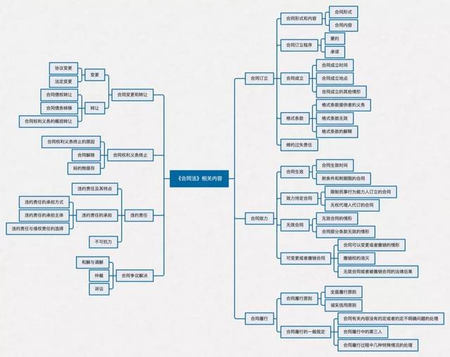 中关于合同订立的相关知识点做了梳理,回顾一下《合同法》的思维导图
