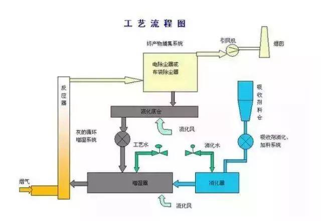 半干法工艺流程图  ◆◆  ◆◆  脱硫脱硝除尘一体化