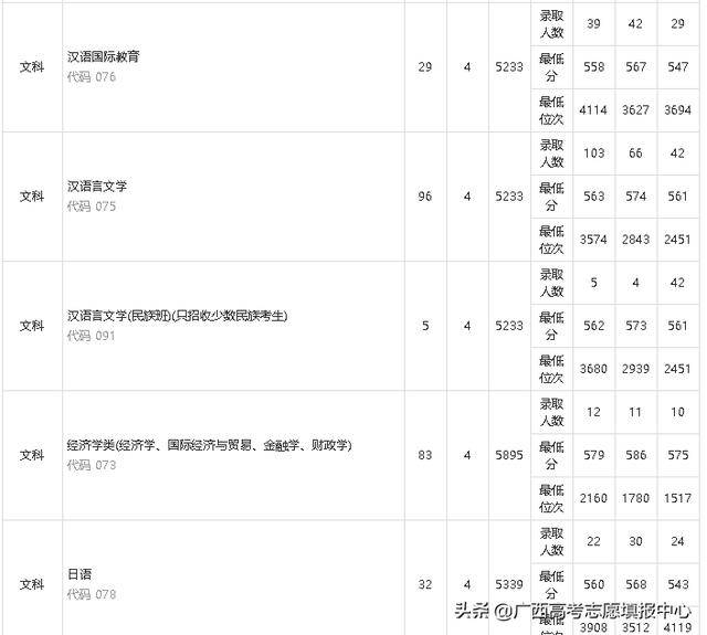 广西大学历年录取分数线 录取最高最低分平均分 录取最低位次数据