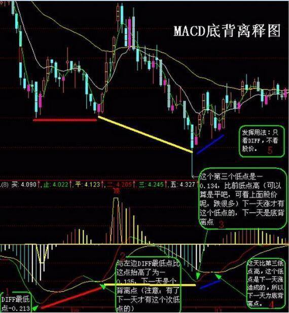 如果macd指标的死叉出现在0轴上方很高的位置,表示古交还在上涨行情