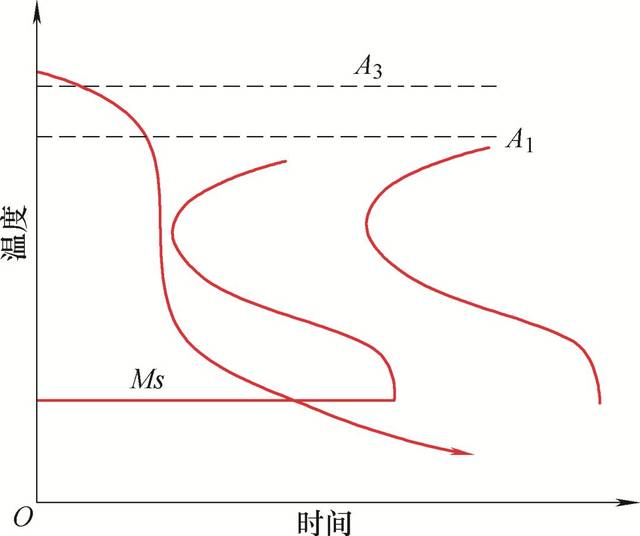 理想淬火冷却介质曲线