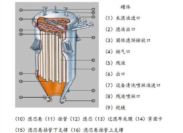 烛式过滤器的行业应用介绍