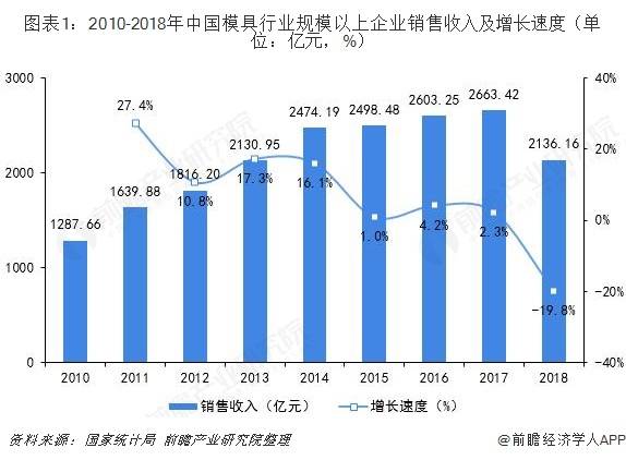 2019年中国塑料模具行业发展现状及趋势分析