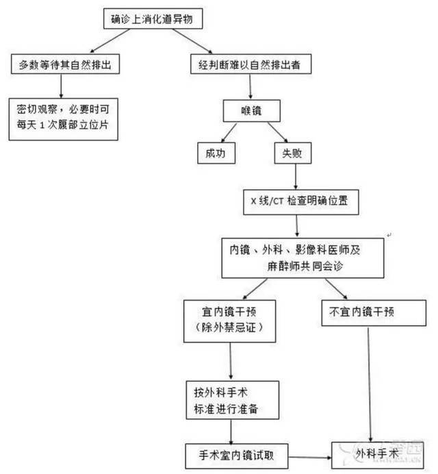 消化道异物的处理流程