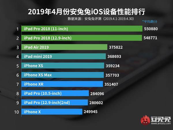 4月苹果设备性能排行榜,iPad Pro登顶毫无悬念