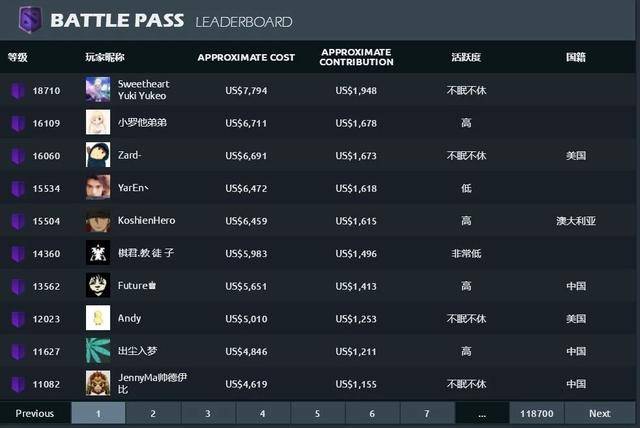 DOTA2:TI9奖金池一周突破1100万!打破TI记录的只有TI自己