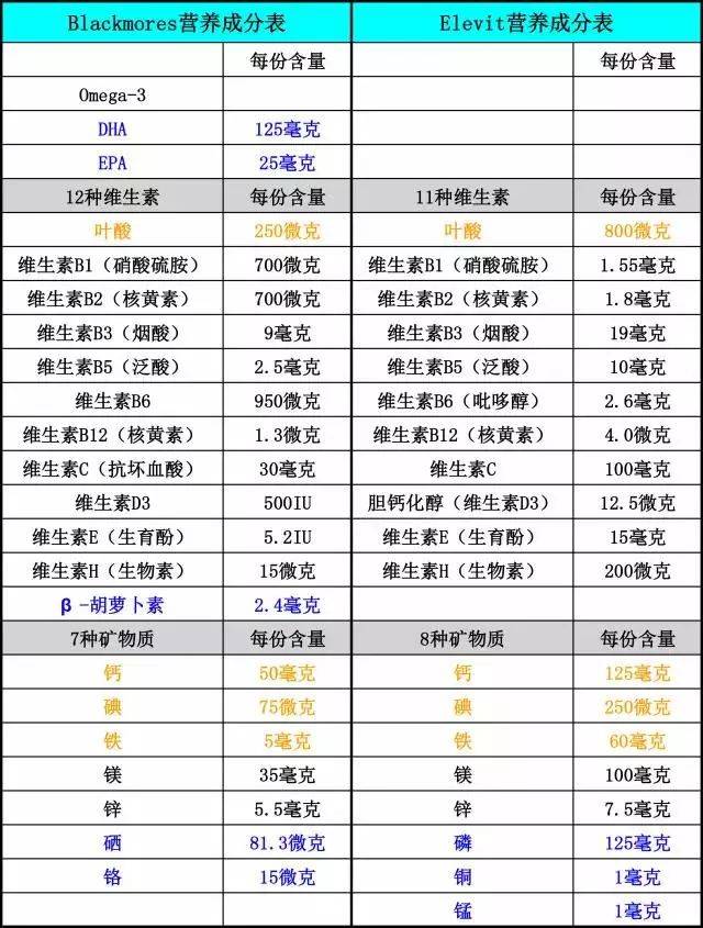 孕妇界2大神器,黄金素和爱乐维到底选谁?