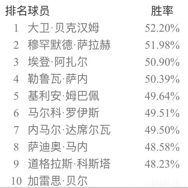 实况足球手游新引擎天梯胜率出炉+安卓ios双平