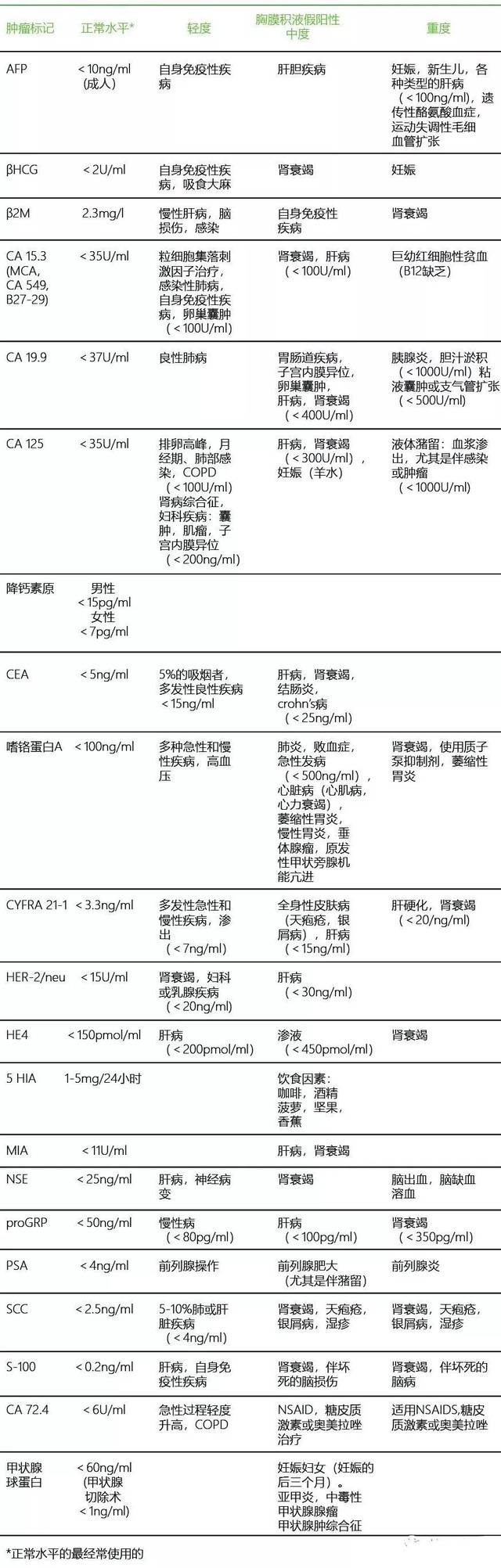 药学习 | 肿瘤标志物异常≠ 癌症,假阳性原因大汇总!