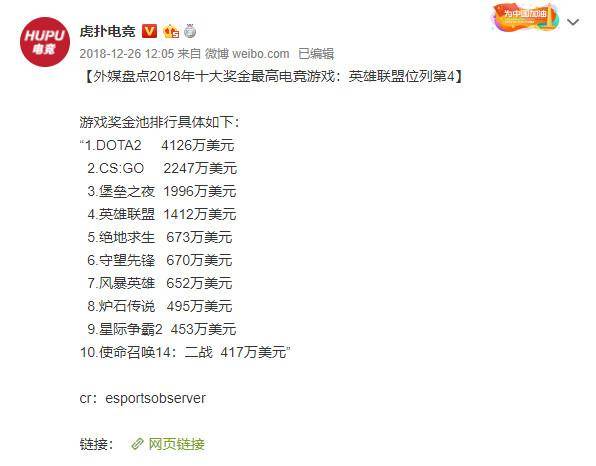 DOTA2:TI9奖金池一周突破1100万!打破TI记录的只有TI自己