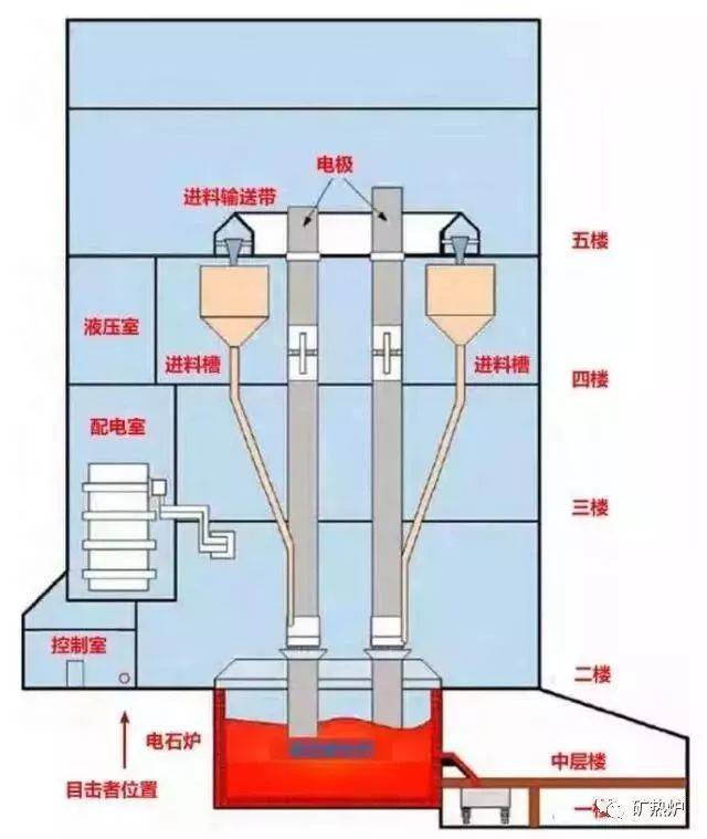 电石炉设备手抄报内容