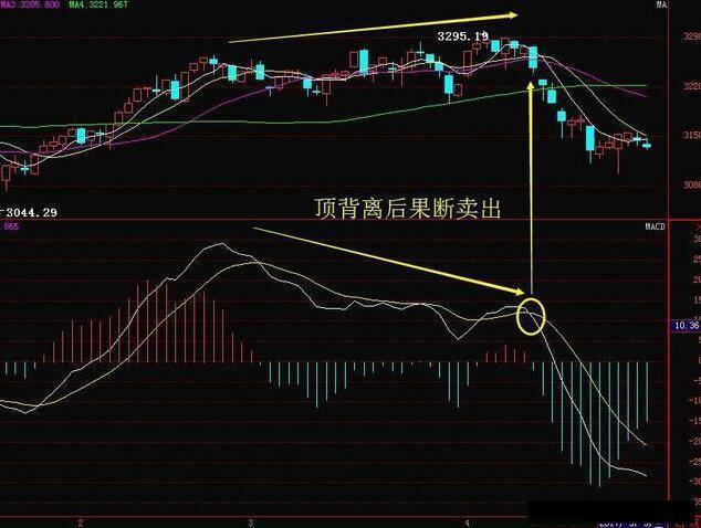 "顶背离"形态股票一经出现,赶紧清仓卖出,庄家无奈也套不住你!