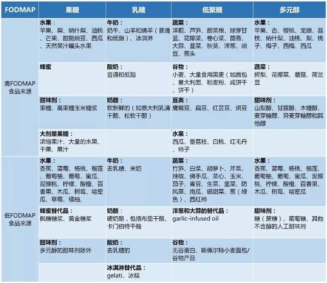 fodmaps饮食 食物来源表 下期预告:肾病患者的蔬果选择 参考文献: 1.