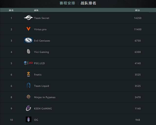 DOTA2:TI9奖金池一周突破1100万!打破TI记录的只有TI自己