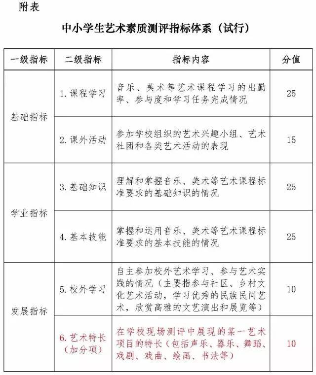 教育部:书法,美术等艺术素质测评计入中高考成绩,2020