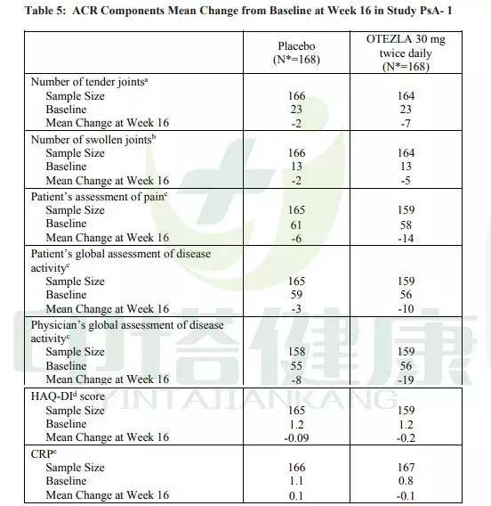 与第16周的安慰剂相比,每天两次每次30mg的阿普斯特可以改善acr评分的