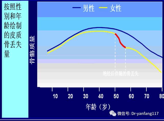 但随着年龄的增长,特别是女性绝经后,人体内雌激素低下,导致骨对于钙