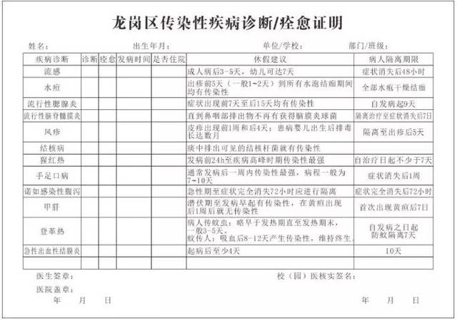 规定: 学生患病返校复课必须由医院查验并开具"疾病证明/痊愈证明",当