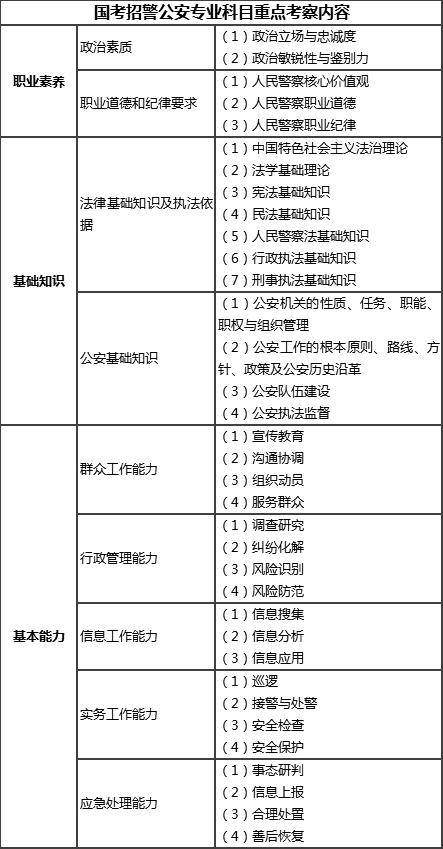 国考招警公安专业科目重点考察内容