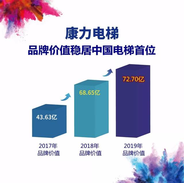 2019中国品牌价值评价榜权威发布,康力电梯稳居中国电梯行业第1位