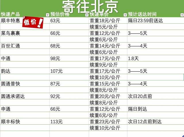 市井| 快递收费有猫腻?永康寄件最便宜的竟然是