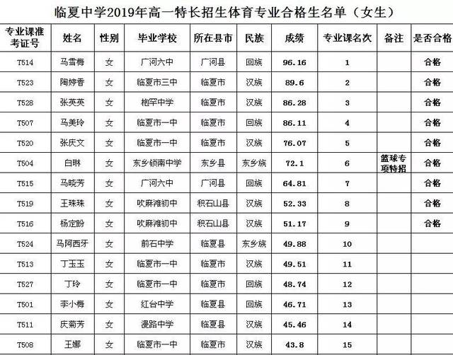 临夏中学2019年特长生专业课考试成绩公布