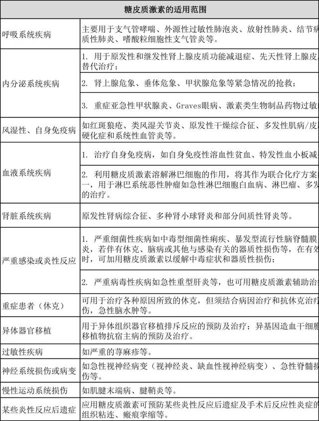 糖皮质激素:何时停,停多少,怎样停?