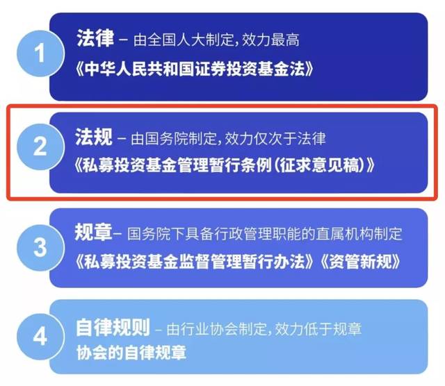 私募基金业务领域的立法体系中,由全国人大常委会制定的《证券投资