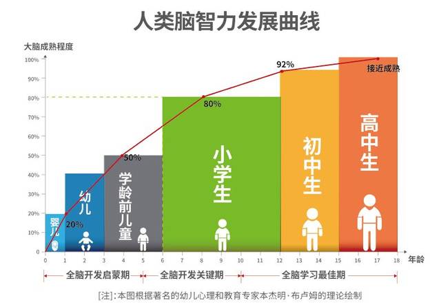 3 把握关键期,注意前快后慢 根据智力发展曲线图,在1岁时孩子智力