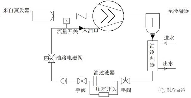 冷却水冷却:冷却水通过水泵循环与管路换热带走油冷却器中的润滑油.