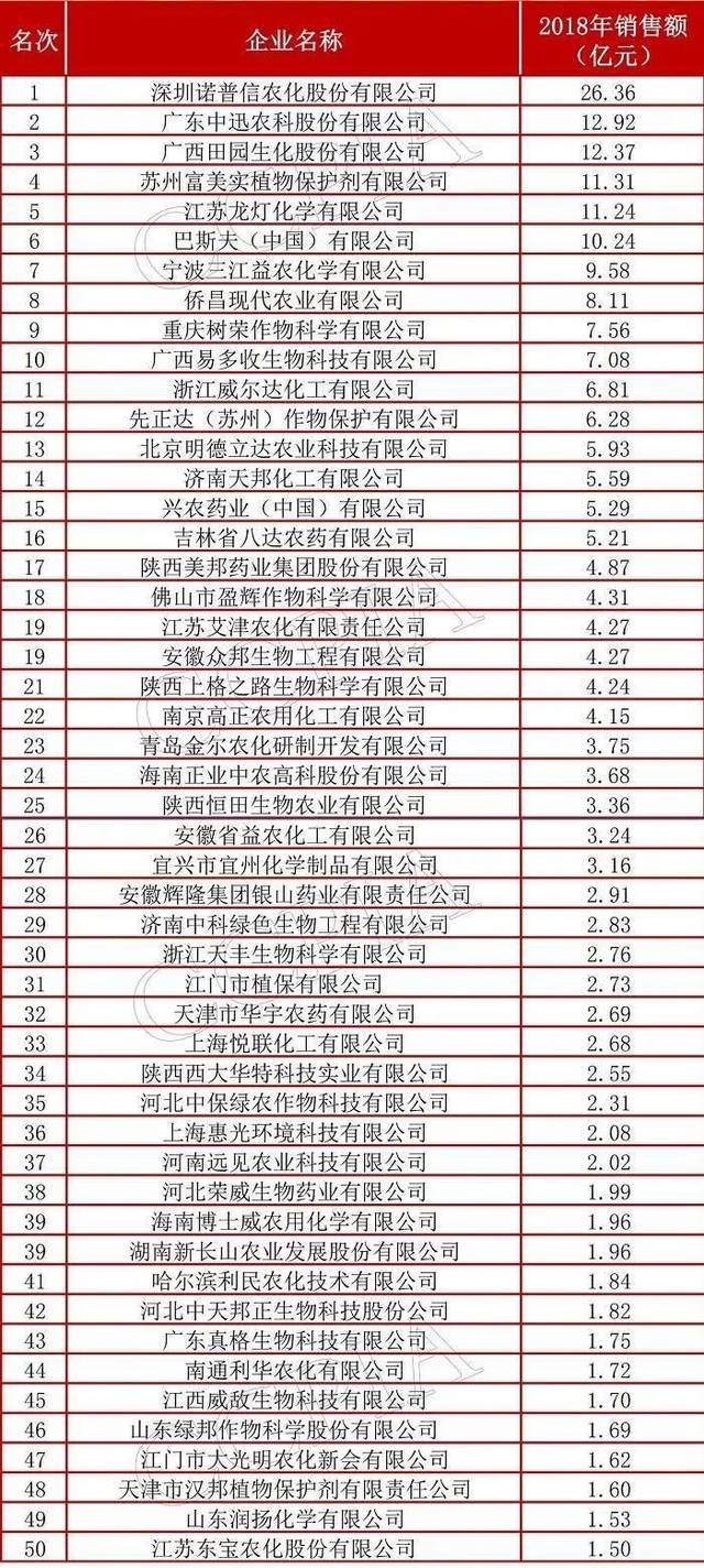 海南省农药批发行业企业排名统计报告