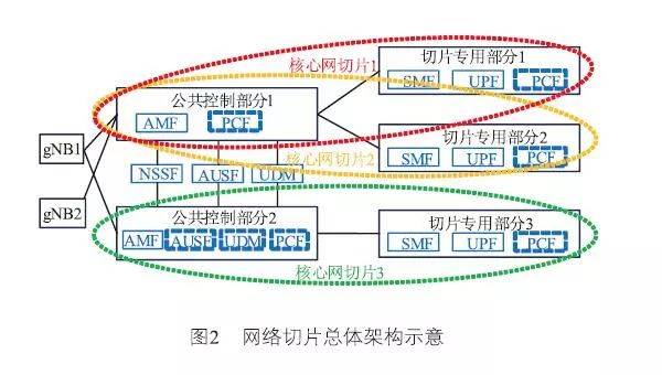 网络切片标准分析与进展现状