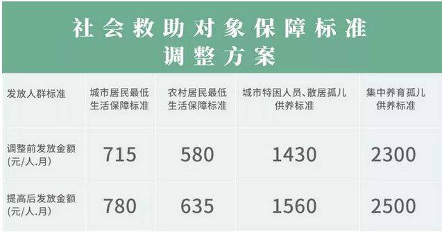 武汉低保标准又涨了！