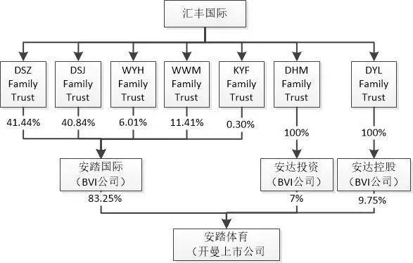 案例| 特步丁氏家族的信托财富传承