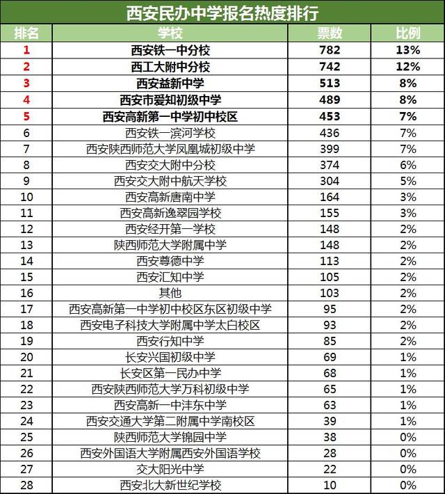 新开的师大凤凰城初级中学排名第七,可以看到还是非常受家长关注的