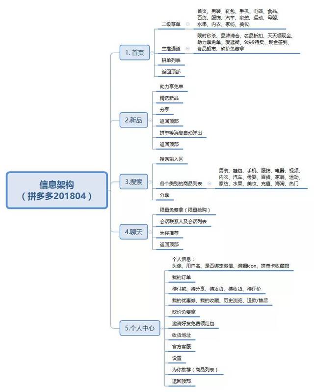 拼多多产品运营分析!