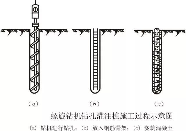 2.1 干作业钻孔灌注桩