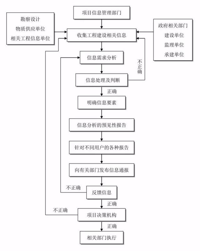 各类工程建设项目工作流程图/(新手学)