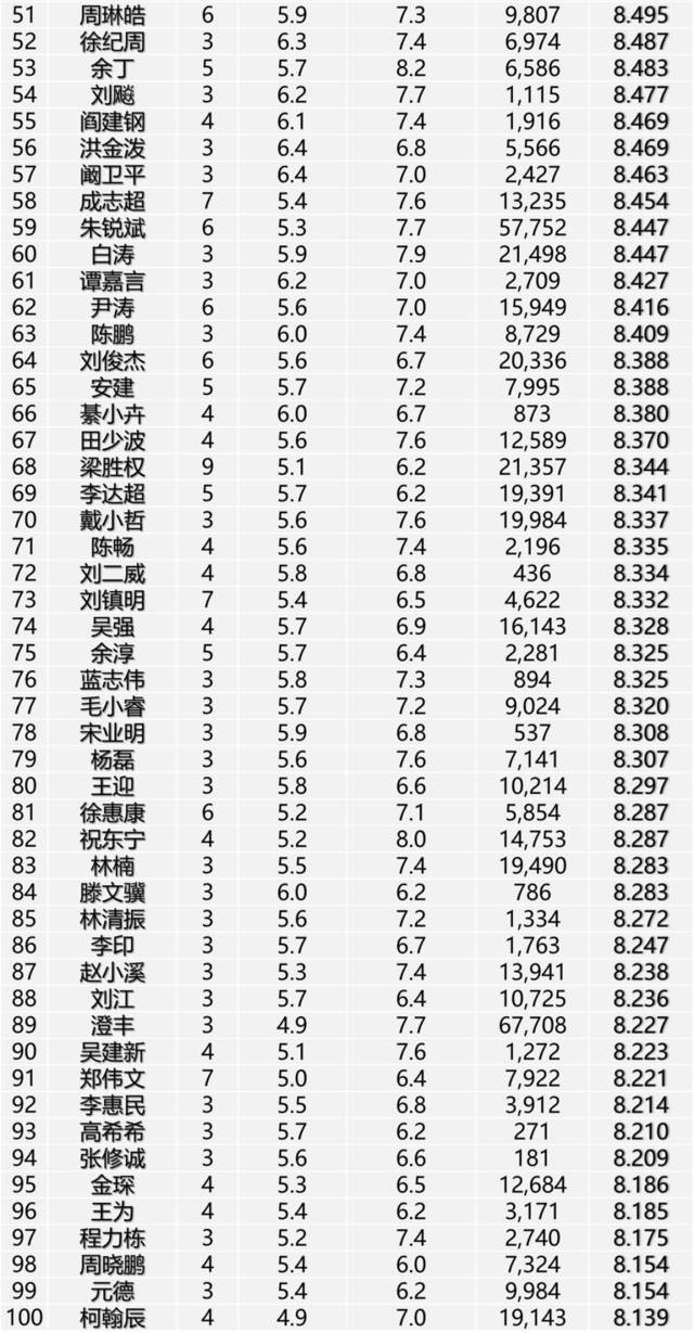 2015-2019剧集导演top100