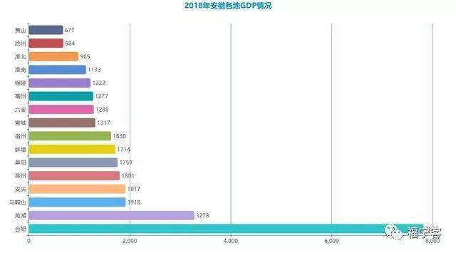 安徽省16个地级市2018年GDP初步核算结果发