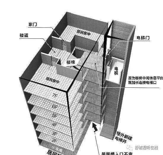 舒城老旧小区居民赶紧看:可以加装电梯啦!