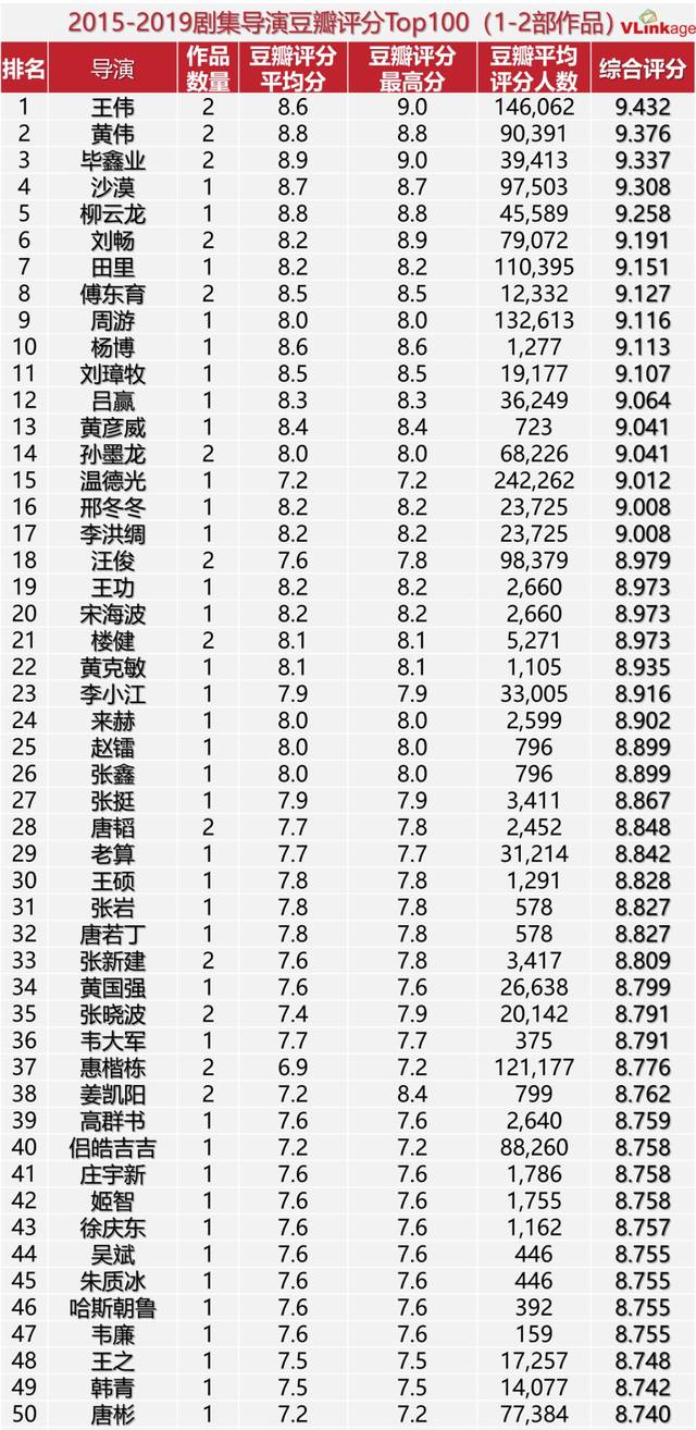 2015-2019剧集导演top100