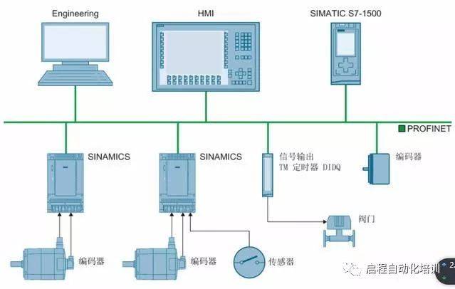 案例解析 西门子s7-1500plc运动控制